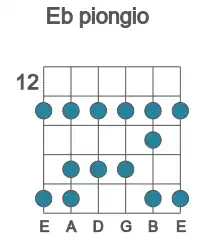 Guitar scale for Eb piongio in position 12